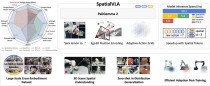 SpatialVLA – 上海 AI Lab 联合上科大等推出的空间具身通用操作模型