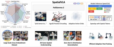 SpatialVLA – 上海 AI Lab 联合上科大等推出的空间具身通用操作模型