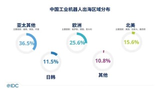 IDC发布中国机器人出海市场分析报告,展现全球拓展显著成果