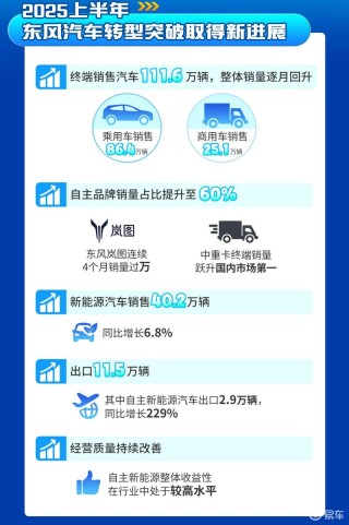 东风汽车公布下半年销量目标：挑战188万辆