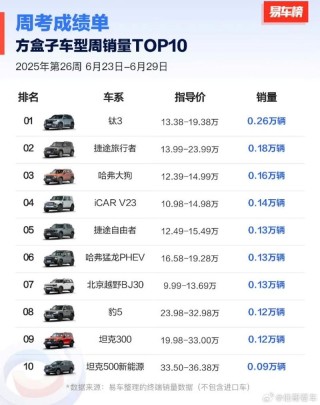 方程豹6月销量近19000辆 钛3月销破万