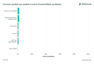 AI数学神话破灭！FrontierMath让LLM集体几乎“交白卷”：正确率不超过2%