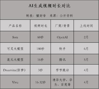 国产Sora赛道无战事