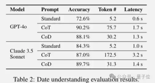 草稿链代替思维链，推理token砍掉80%，显著降低算力成本和延迟