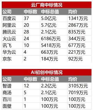 字节、阿里发力，智谱掉队，144笔中标订单，看透大模型拿单江湖