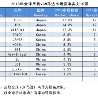 2018年中国手机VCM马达市场崛起报告
