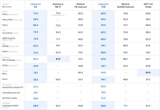 Llama 3.1正式发布：4050亿参数模型开源，小扎：把开源进行到底