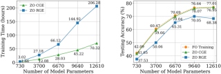 ICLR 2024 - 首个零阶优化深度学习框架，MSU联合LLNL提出DeepZero