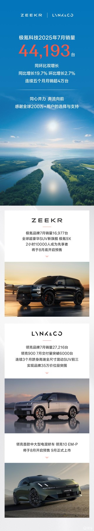 极氪科技7月销量44193台 全球用户突破200万