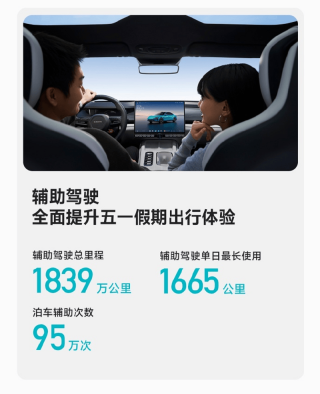小米汽车发布五一假期出行报告 辅助驾驶单日最长使用1665km