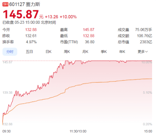 赛力斯股价成交额达100亿元 现涨接近10%