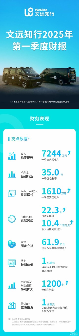 文远知行发布2025年一季度财报 实现收入7244万元
