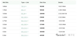 1.93bit版DeepSeek-R1编程超过Claude 4 Sonnet，不用GPU也能运行