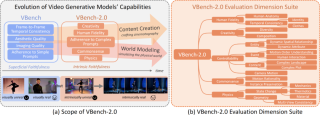 VBench-2.0：面向视频生成新世代的评测框架