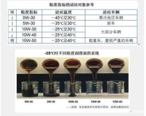 冬季机油型号怎么选？冬季机油用什么型号的