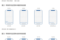 苹果服务营收增速放缓 苹果代工厂满地鸡毛