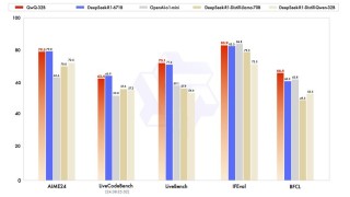 OLMo 2 32B – Ai2 推出的最新开源语言模型