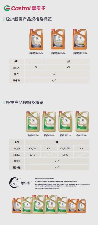 嘉实多机油分几个档次，嘉实多机油级别图