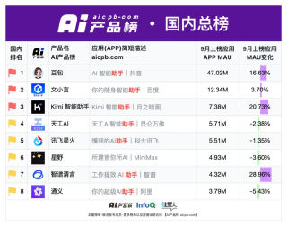 中国 AI 原生应用月活用户突破 1.2 亿的背后，都有哪些共识正在形成？ - 9月 AI 产品榜 · 应用榜