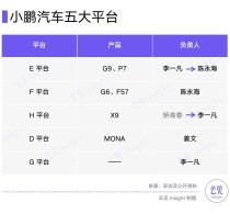 小鹏副总裁矫青春离职，测试、AI 团队整合增效