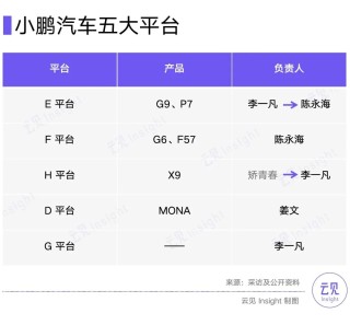 小鹏副总裁矫青春离职，测试、AI 团队整合增效