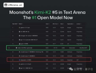 DeepSeek终于丢了开源第一王座，但继任者依然来自中国