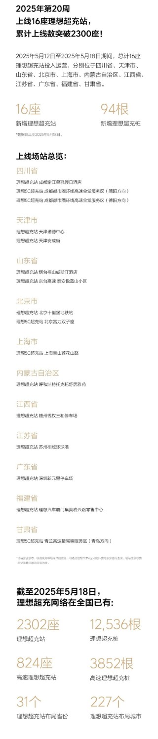 理想超充站累计上线数突破2300座 城市理想超充站突破1400座