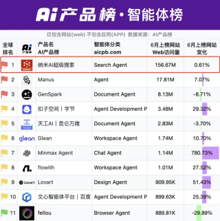 智能体榜第一，纳米 AI 凭什么