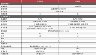 佳能EOS R5新固件V1.3.0升级并将很快发布