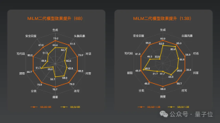 小米上新二代大模型！窗口长度翻至50倍，平均性能提升超45%