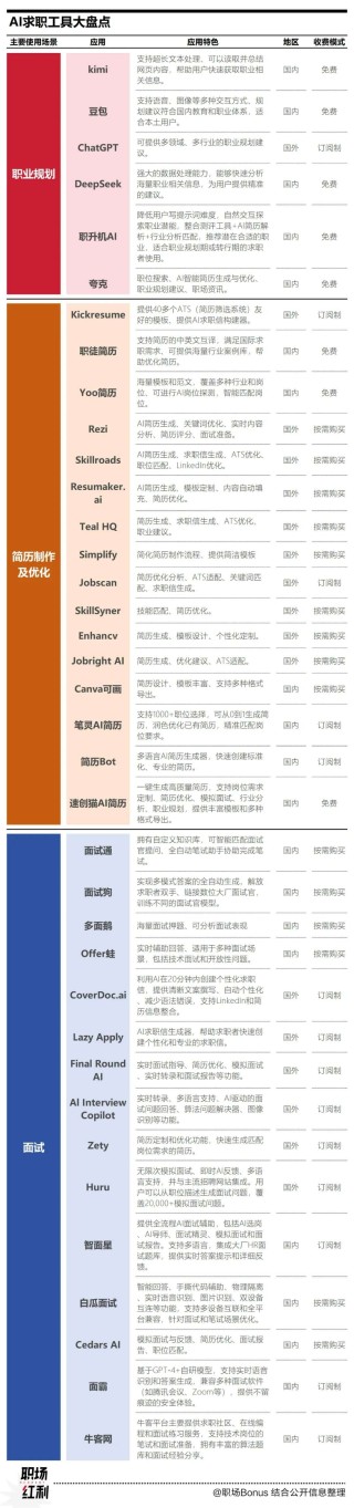 那个建议我跳槽的AI，比猎头多要了30%涨薪