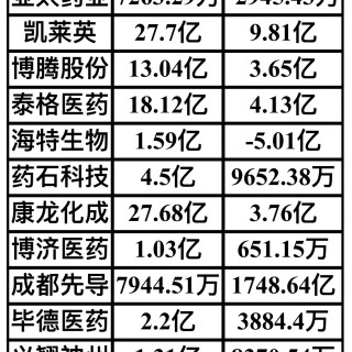 百度拜读09baidu单季营收超百亿，药明康德好业绩难改股价颓势