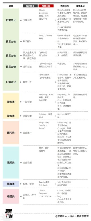 我们访谈了10个职场卷王，看看他们到底都在用哪些AI