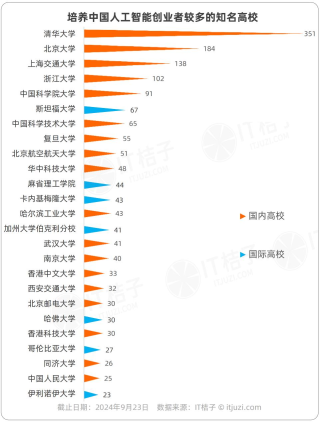 中国AI创业公司高管毕业院校大统计，哪所高校摘得桂冠？