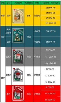 机油15W40和20W50区别，15W40机油小轿车能用吗
