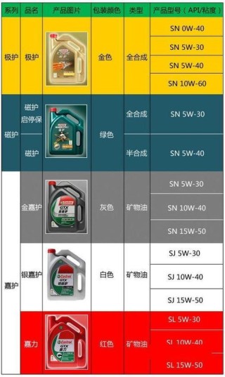 机油15W40和20W50区别，15W40机油小轿车能用吗