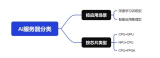 AI服务器爆火，这些芯片赛道进入狂欢期