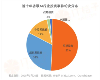 谷歌的AI投资，钱都花在了哪儿？