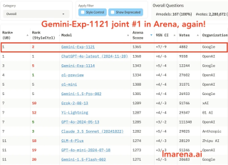 仅仅一天，Gemini就夺回了GPT-4o拿走的头名
