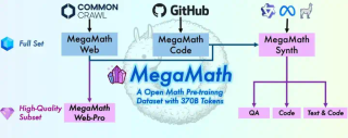 3710亿数学tokens，全面开放！史上最大高质量开源数学预训练数据集MegaMath发布