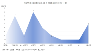 2025年1月国内机器人行业融资事件盘点
