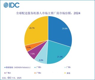IDC发布中国机器人出海市场分析报告,展现全球拓展显著成果