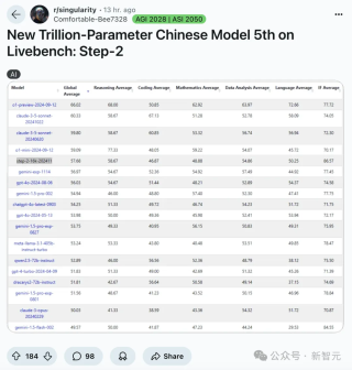 「全球最严榜单」，阶跃拿下中国TOP 1！杀入世界前五，超过GPT-4o紧跟o1-mini