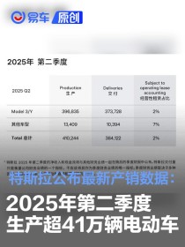 特斯拉公布最新产销数据：2025年第二季度生产超41万辆电动车