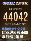 比亚迪公布王朝系列6月销量 秦家族热销44042辆