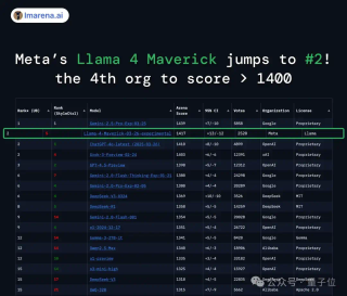 LIama 4发布重夺开源第一！DeepSeek同等代码能力但参数减一半，一张H100就能跑，还有两万亿参数超大杯