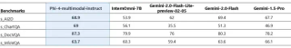 微软Phi-4家族新增两位成员，5.6B多模态单任务超GPT-4o，3.8B小模型媲美千问7B