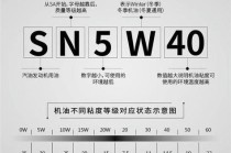 sn和sp哪个机油等级更高