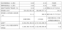 寒武纪一季度营收大涨4230% 净利润3.55亿 扭亏为盈