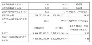 寒武纪一季度营收大涨4230% 净利润3.55亿 扭亏为盈